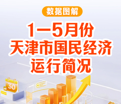 一图读懂｜1-5月份天津市国民经济运行简况